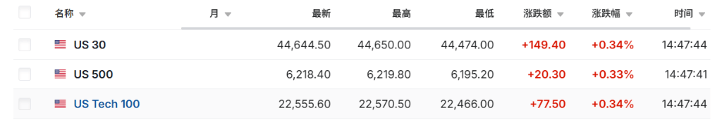 静待非农数据！亚洲股市多数下跌，新台币升破29关口，黄金、原油小幅走低